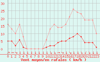 Courbe de la force du vent pour Saint-Yrieix-le-Djalat (19)