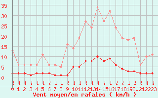 Courbe de la force du vent pour Hohrod (68)