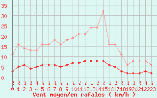 Courbe de la force du vent pour Leign-les-Bois (86)