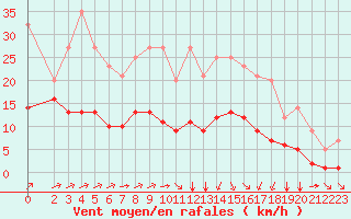 Courbe de la force du vent pour Grandfresnoy (60)