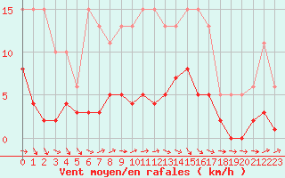 Courbe de la force du vent pour Beaucroissant (38)