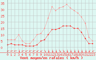 Courbe de la force du vent pour Bourg-en-Bresse (01)