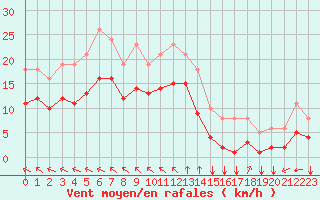 Courbe de la force du vent pour Aytr-Plage (17)