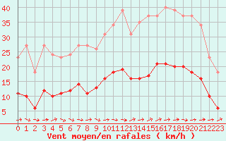 Courbe de la force du vent pour Montredon des Corbires (11)