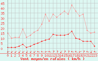 Courbe de la force du vent pour Thomery (77)