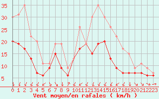 Courbe de la force du vent pour Pontoise - Cormeilles (95)