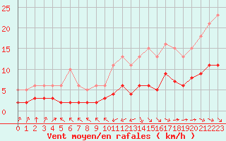 Courbe de la force du vent pour Corsept (44)