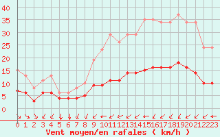 Courbe de la force du vent pour Aigrefeuille d