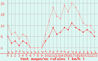 Courbe de la force du vent pour Souprosse (40)