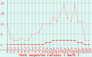 Courbe de la force du vent pour Nris-les-Bains (03)