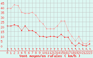 Courbe de la force du vent pour Saint-Georges-d