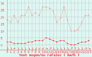 Courbe de la force du vent pour Eu (76)