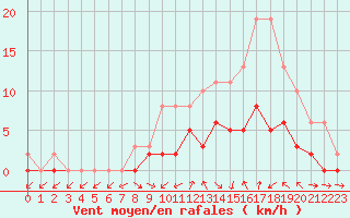 Courbe de la force du vent pour Tour-en-Sologne (41)