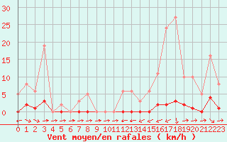 Courbe de la force du vent pour Liefrange (Lu)