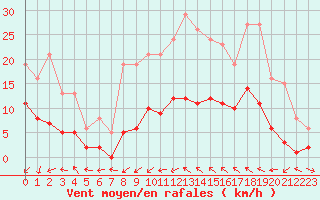 Courbe de la force du vent pour Montredon des Corbires (11)