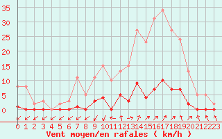 Courbe de la force du vent pour Pertuis - Grand Cros (84)