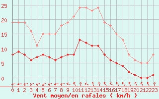 Courbe de la force du vent pour Bulson (08)