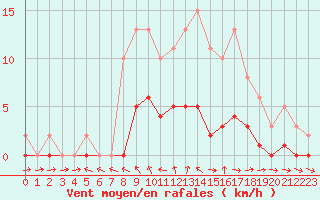 Courbe de la force du vent pour Pertuis - Le Farigoulier (84)