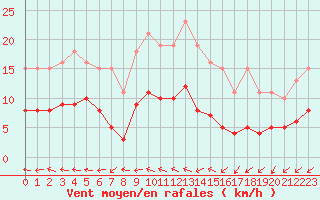 Courbe de la force du vent pour Sorcy-Bauthmont (08)