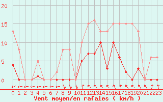 Courbe de la force du vent pour Agde (34)