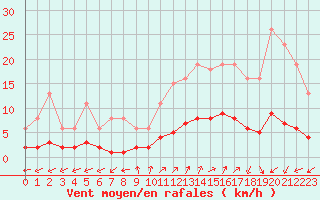 Courbe de la force du vent pour Saint-Julien-en-Quint (26)