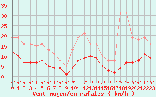 Courbe de la force du vent pour Pirou (50)
