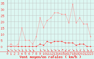 Courbe de la force du vent pour Sain-Bel (69)