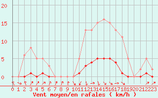 Courbe de la force du vent pour Challes-les-Eaux (73)