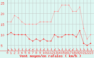 Courbe de la force du vent pour Monts-sur-Guesnes (86)