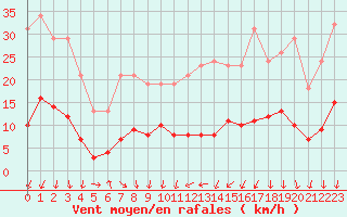 Courbe de la force du vent pour Saint-Vrand (69)
