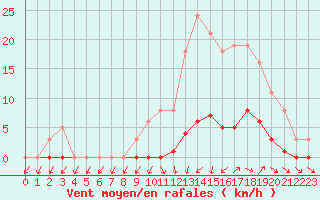 Courbe de la force du vent pour Lans-en-Vercors (38)