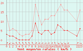 Courbe de la force du vent pour Anglars St-Flix(12)