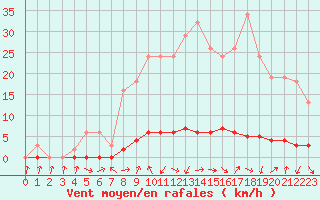 Courbe de la force du vent pour Saclas (91)