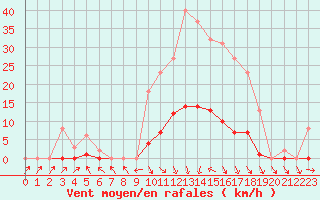 Courbe de la force du vent pour Les Pennes-Mirabeau (13)