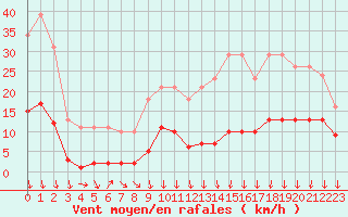 Courbe de la force du vent pour Avila - La Colilla (Esp)