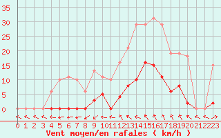 Courbe de la force du vent pour Vias (34)