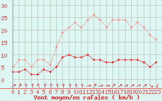Courbe de la force du vent pour Saint-Igneuc (22)
