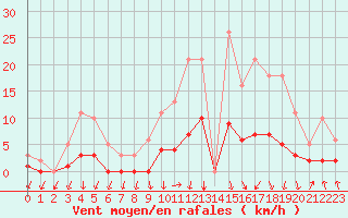 Courbe de la force du vent pour Herserange (54)