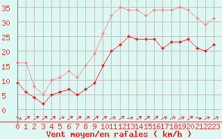 Courbe de la force du vent pour Valleroy (54)