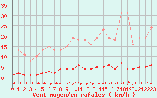 Courbe de la force du vent pour Le Mesnil-Esnard (76)