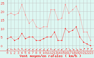 Courbe de la force du vent pour Cabris (13)