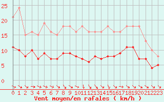 Courbe de la force du vent pour Cernay (86)