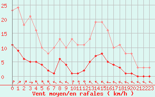 Courbe de la force du vent pour Cerisiers (89)