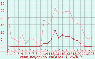 Courbe de la force du vent pour Lans-en-Vercors (38)