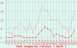 Courbe de la force du vent pour Hestrud (59)