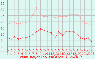 Courbe de la force du vent pour Agde (34)