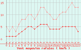 Courbe de la force du vent pour Ancey (21)