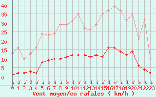 Courbe de la force du vent pour Lussat (23)