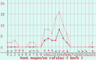 Courbe de la force du vent pour Le Luc (83)