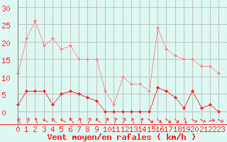 Courbe de la force du vent pour Thomery (77)
